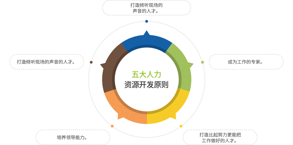 Principles of 5 Major Human Resources Development