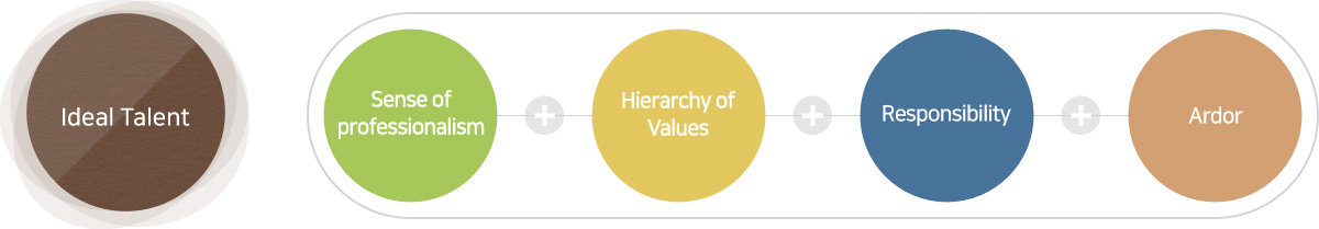 Sense of professionalism, Hierarchy of Values, Ideal Talent, Responsibility, Ardor