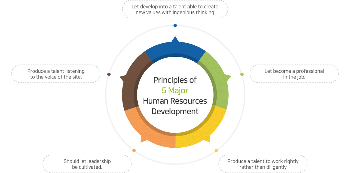 Principles of 5 Major Human Resources Development