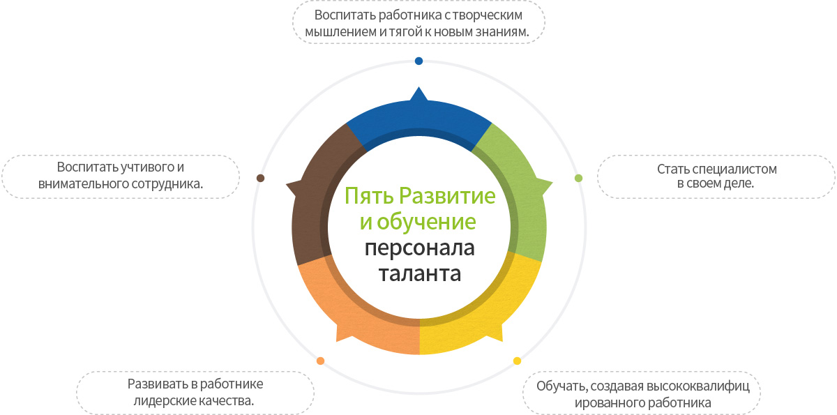 Principles of 5 Major Human Resources Development